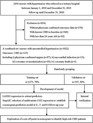 Development and Validation of a Prognostic Model to Predict High-Risk Patients for Coronary Heart Disease in Snorers With Uncontrolled Hypertension